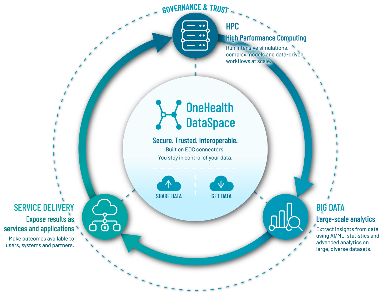 Diagrama OneHealth DataSpace